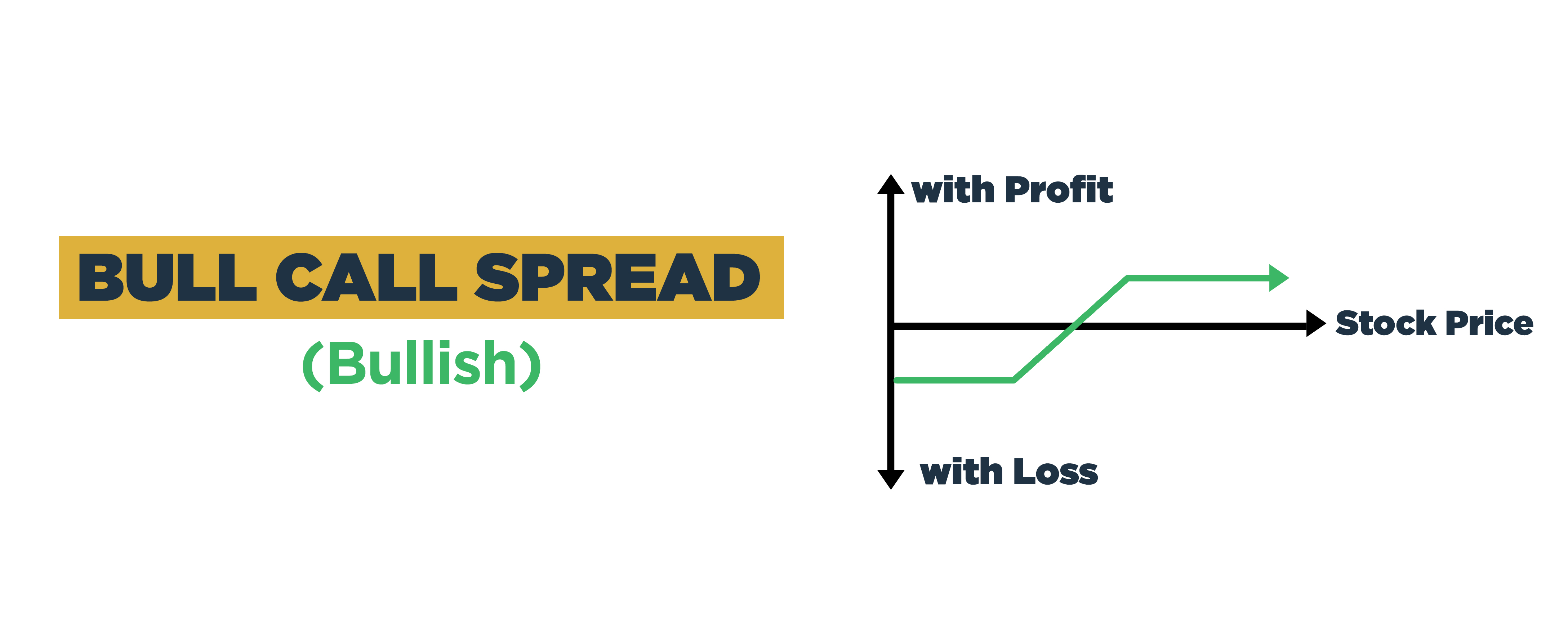 Profit profile of a bull call spread options strategy