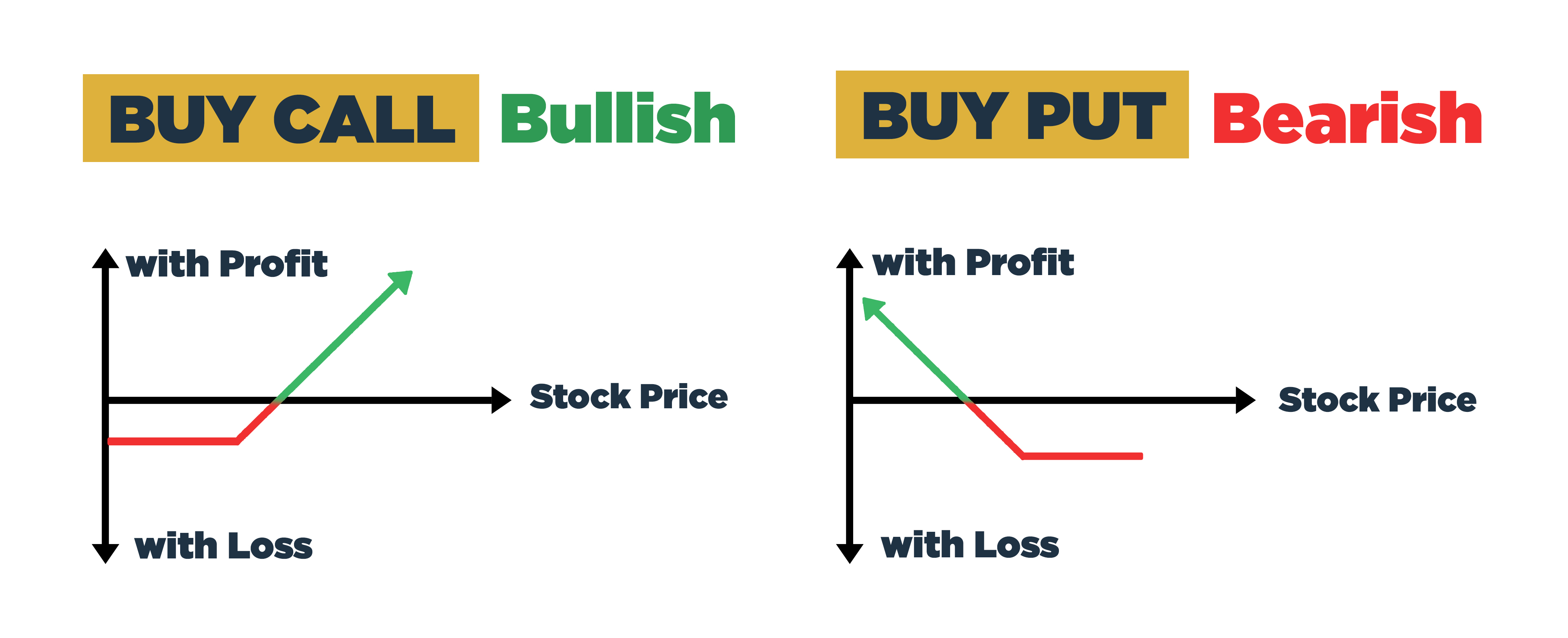 Long Calls and Long Puts profile