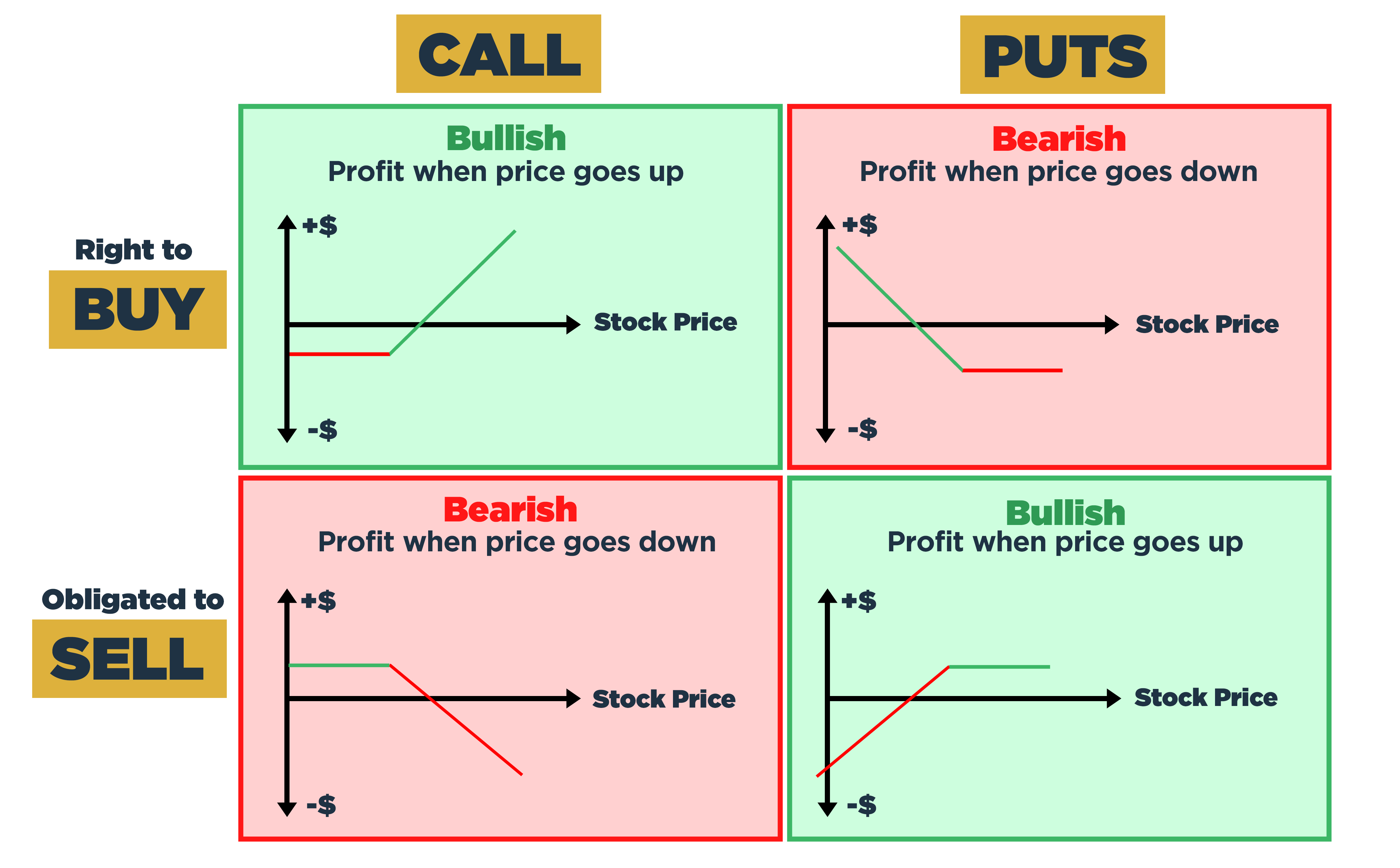 Buying & Selling Call & Put Options Summary in table format for easy reference