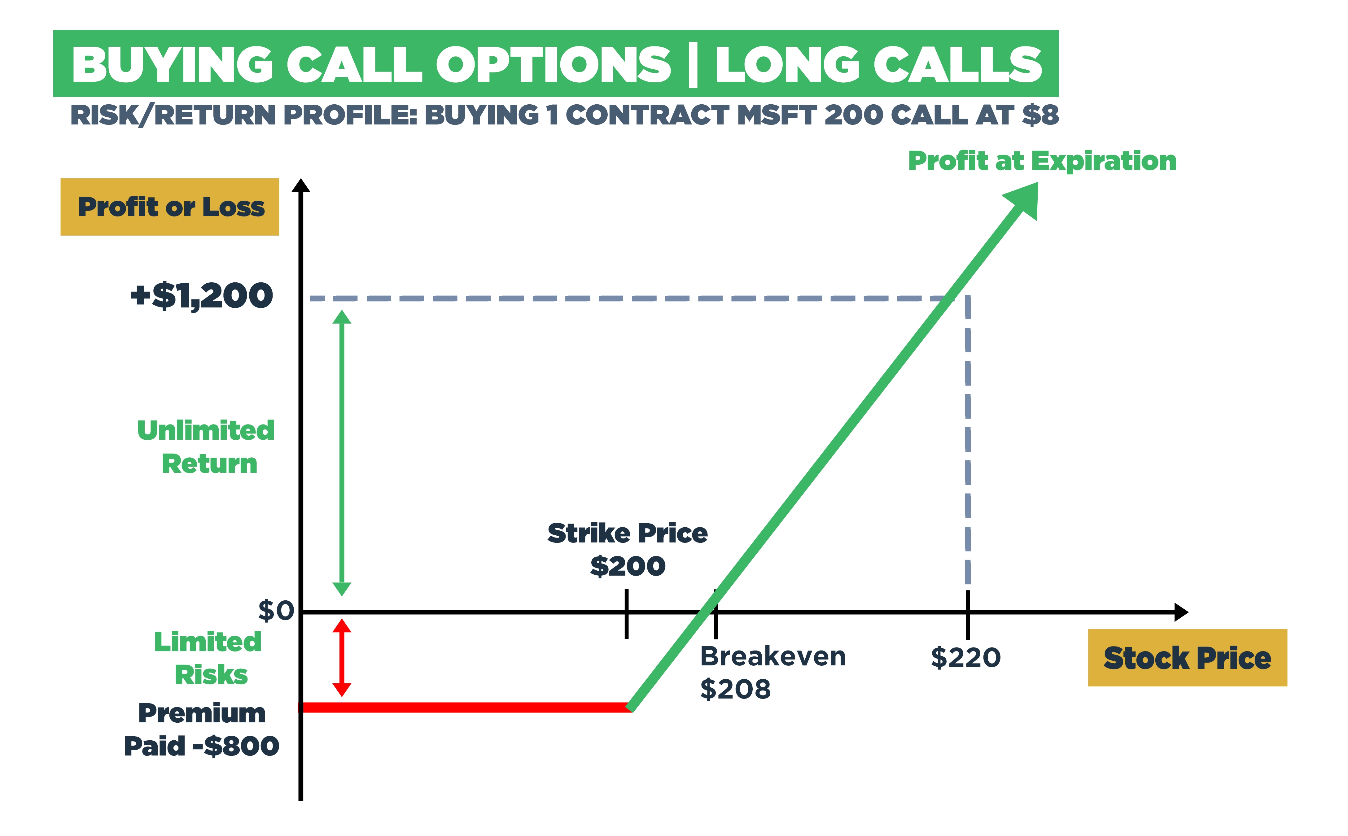 Risk/Return Profile of Buying 1 Contract of MSFT 200 Call at $8