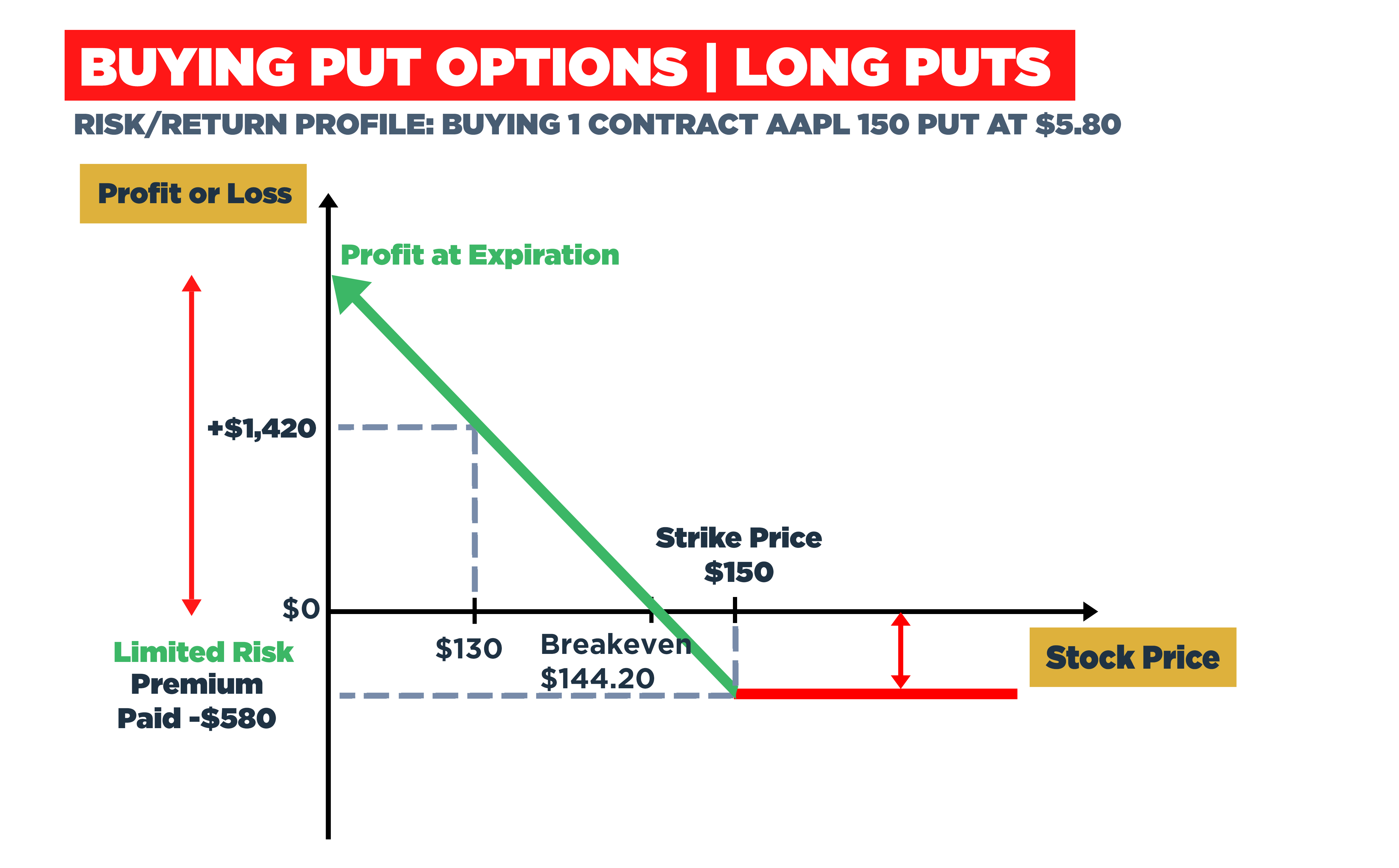 Risk/Return profile of buying 1 contract of AAPL 150 put at $5.80