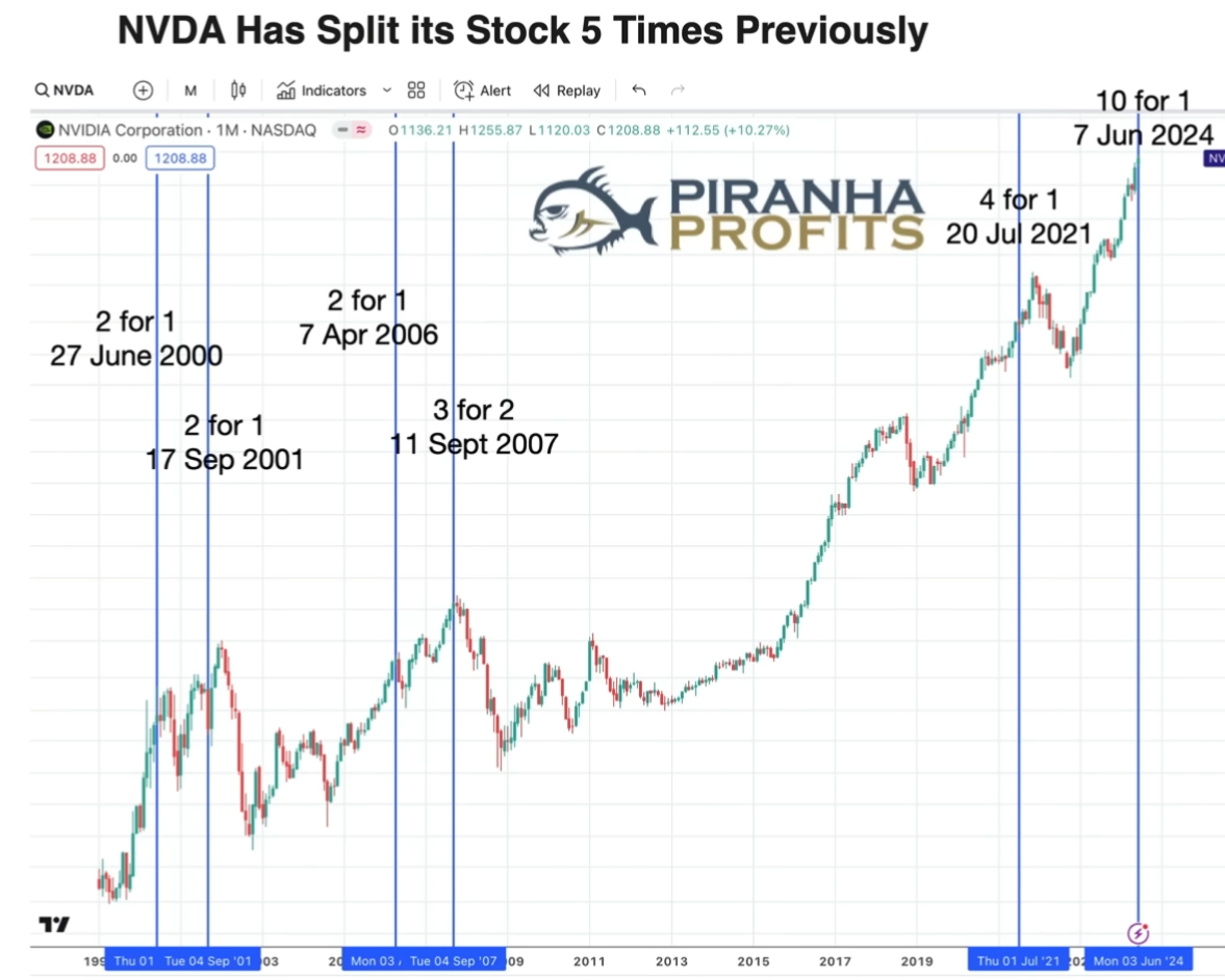 NVIDIA_Stock_Split_History