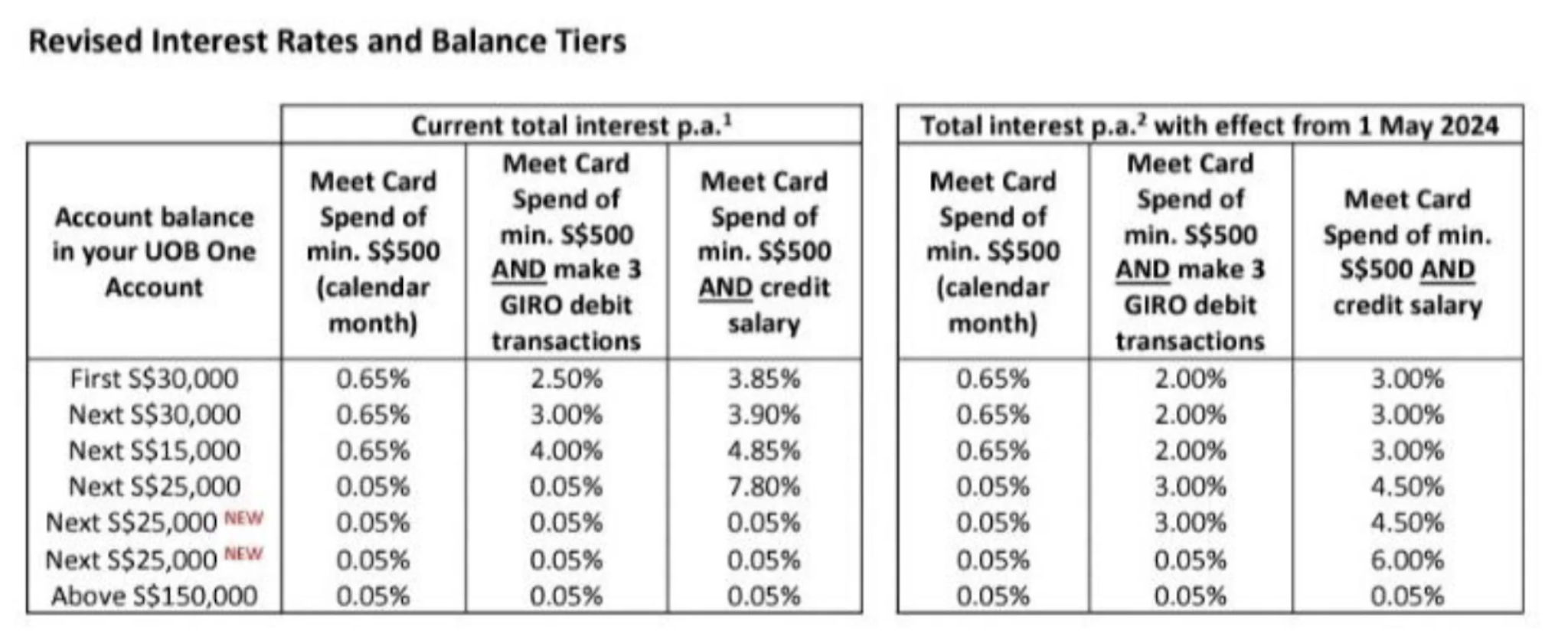 New-UOB-One-account-interest