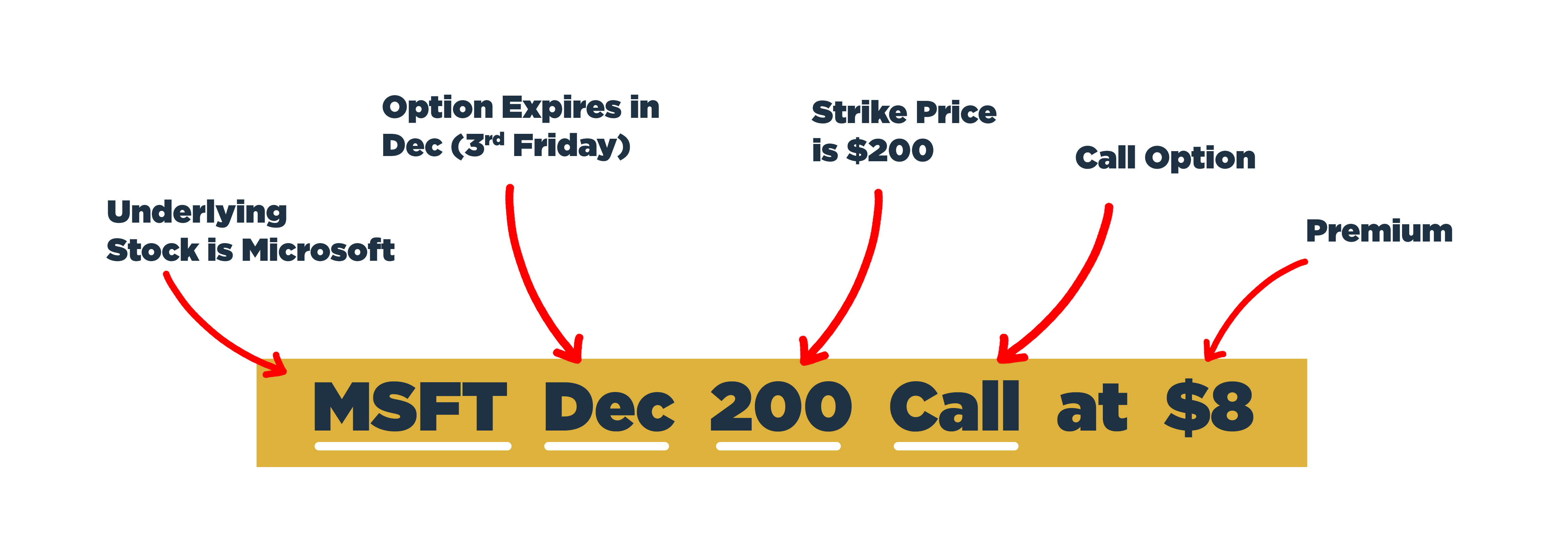 MSFT Dec 200 Call at $8 example of an options contract