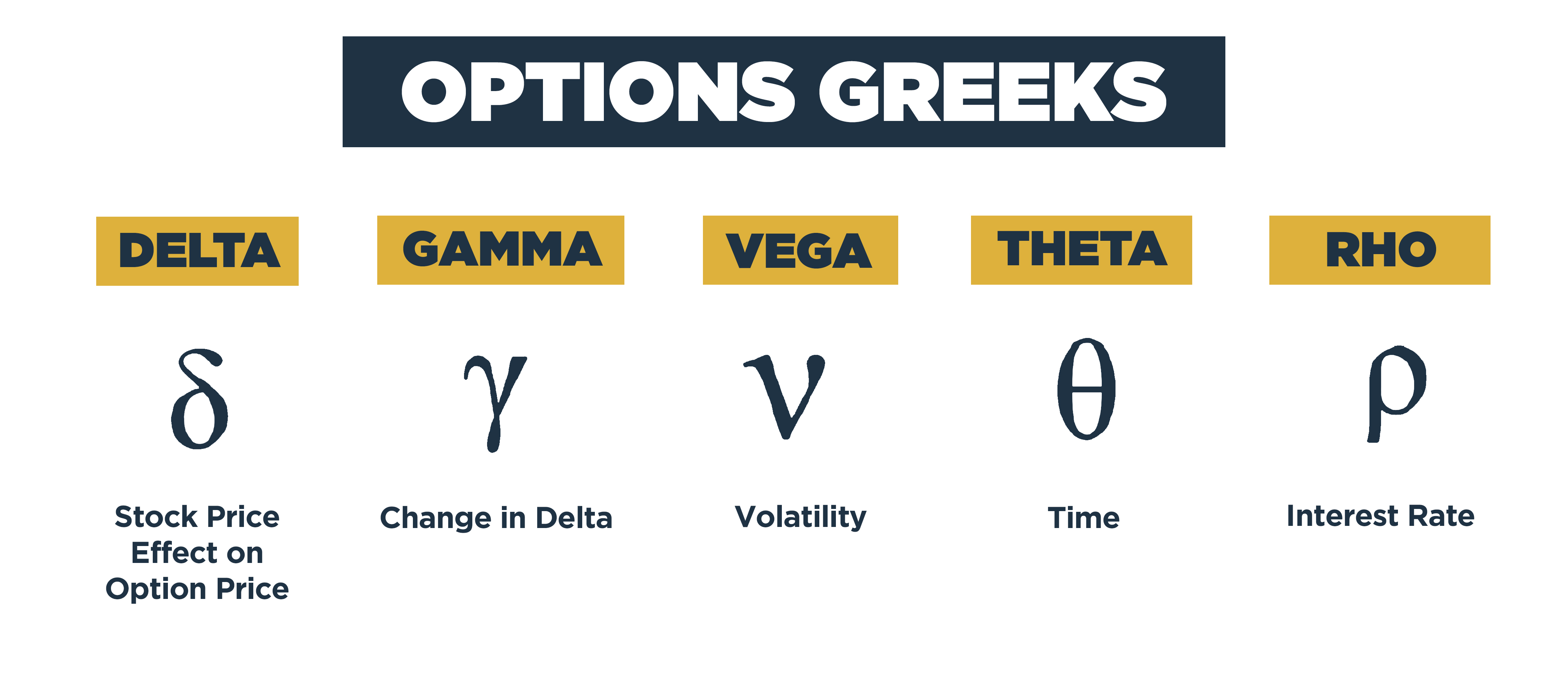 Options Greeks, Delta, Gamma, Vega, Theta, Rho explained and in table format