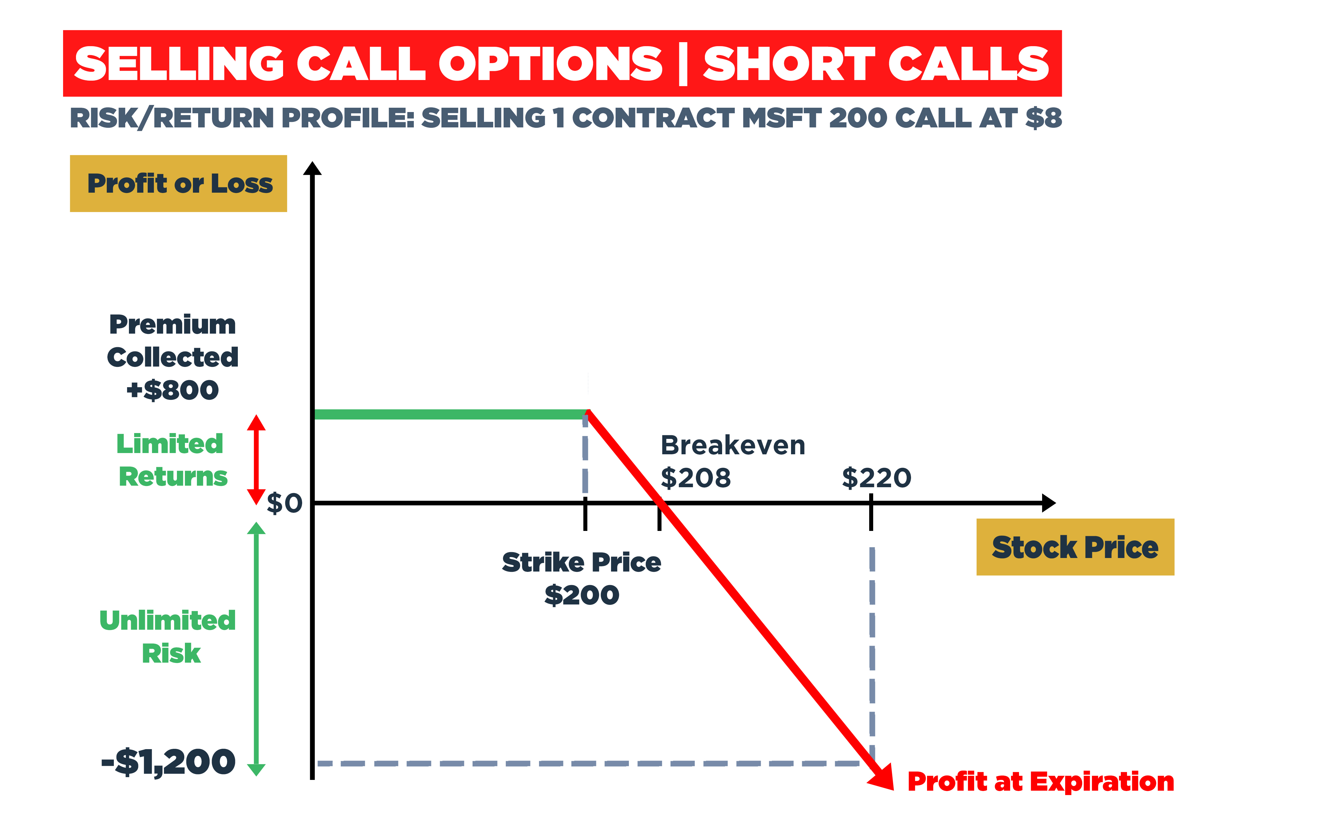 Risk/Return profile of selling 1 contract MSFT 200 Call at $8