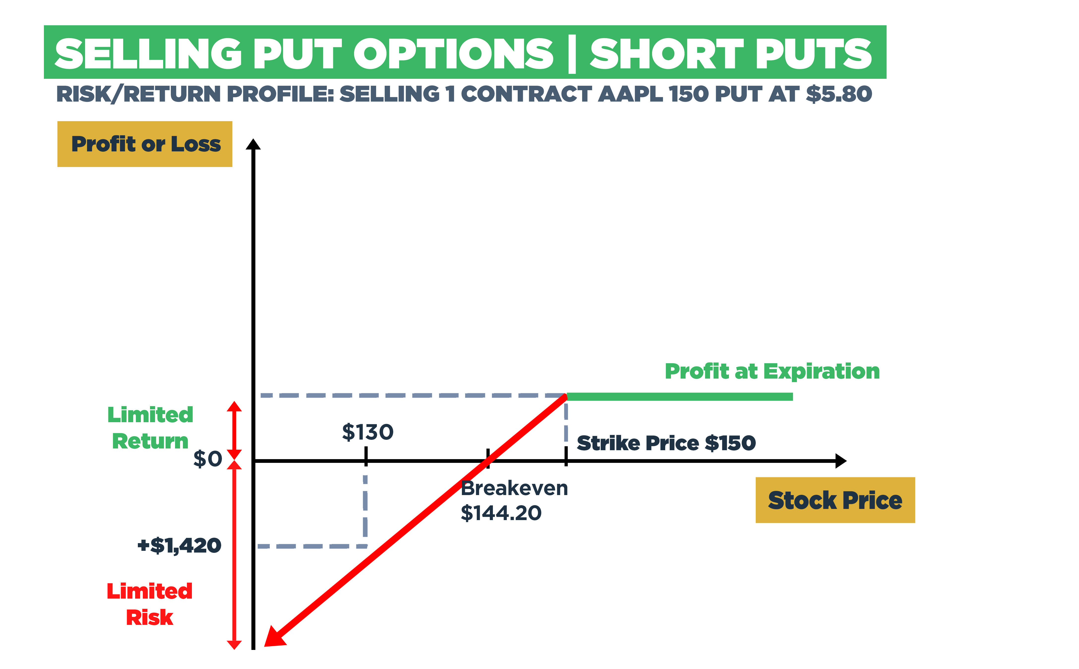 Selling Put Options | Short Puts