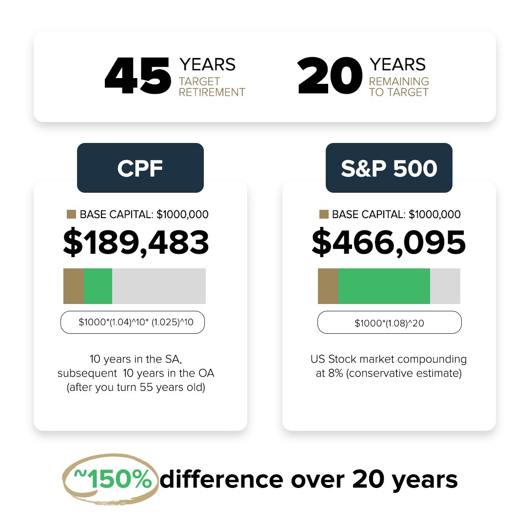 Singapore-CPF-investment-alternatives