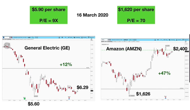  stock investing mistake example going for low-priced stocks