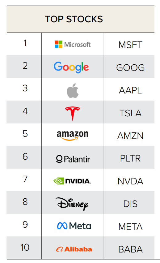 Top 10 Most Popular Stocks To Buy Now In 2024 (According To 3,276 ...