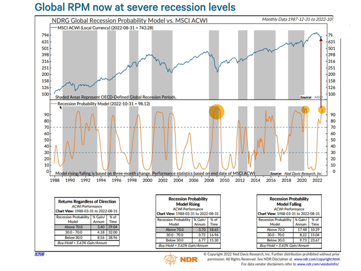 There's a 98 Chance of a Global Recession. DO THIS NOW!