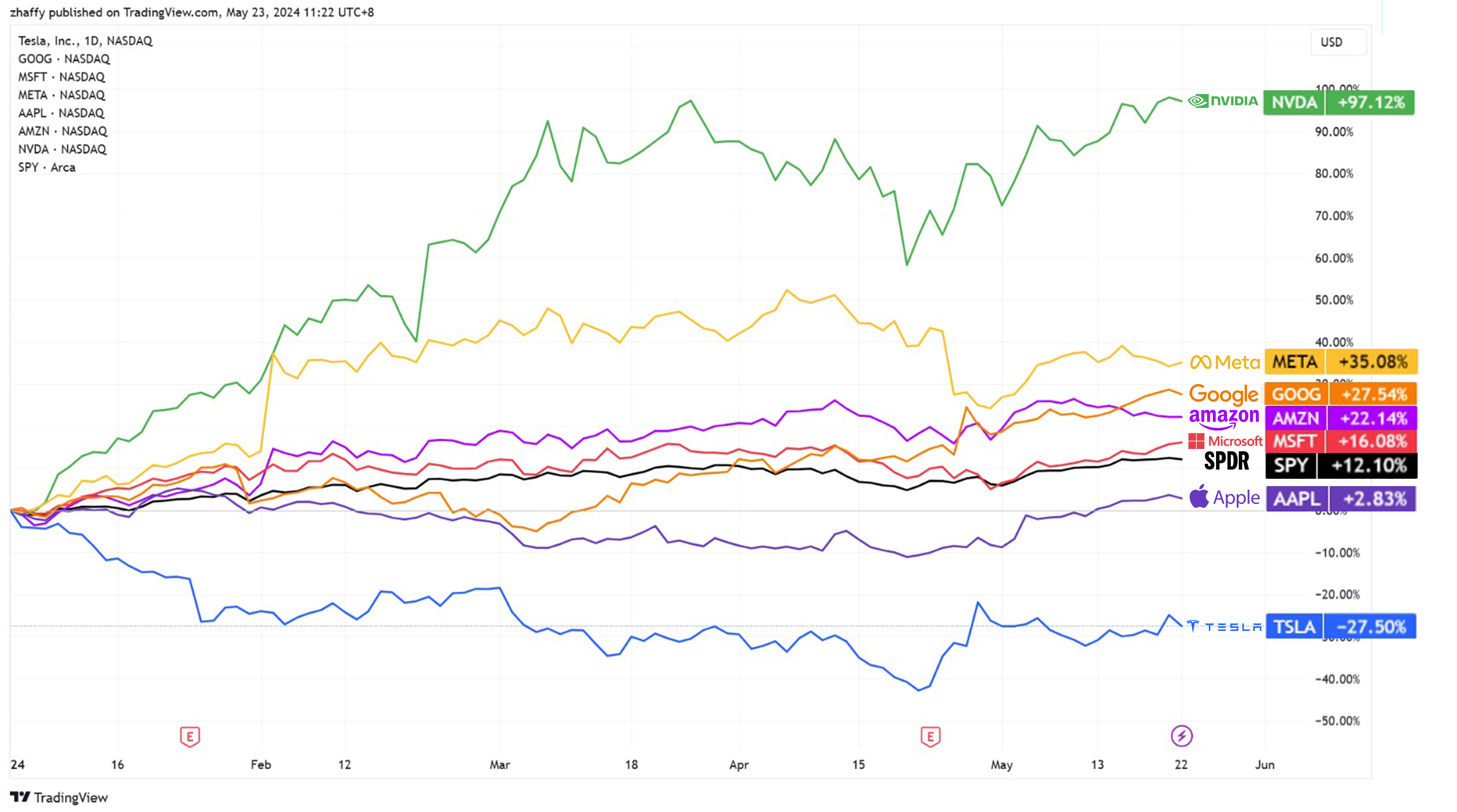 the magnificent seven stocks to buy in 2024